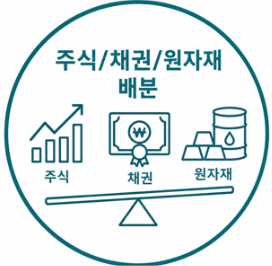 주식·채권·원자재 배분